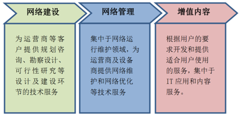 2016年我国通信网络管理服务行业网络技术服务发展现状与趋势分析
